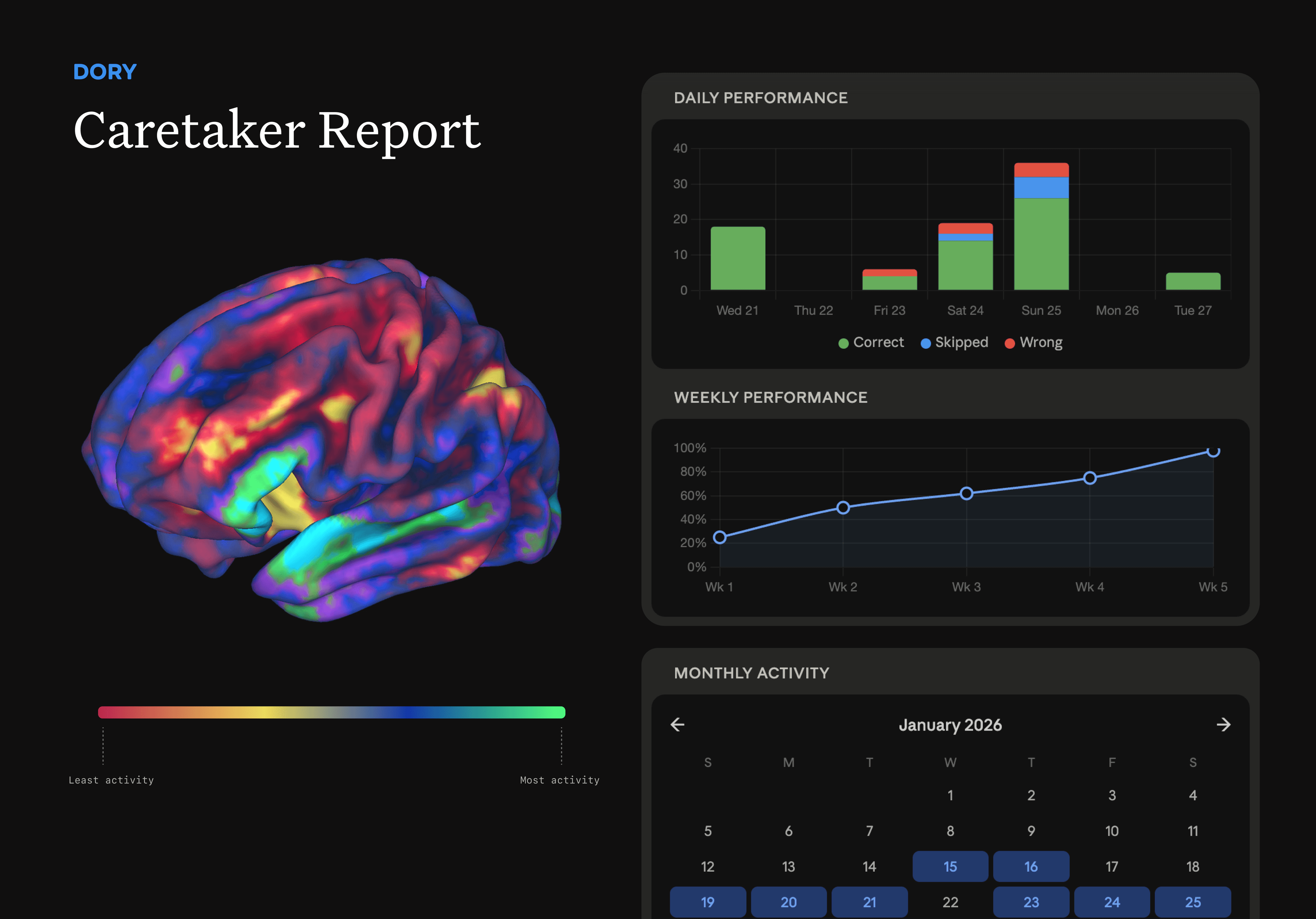 A caretaker report showing a brain activation heat map alongside daily, weekly, and monthly performance charts